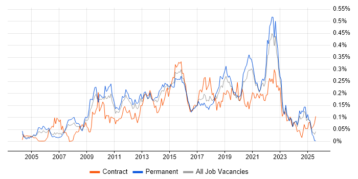 Job vacancy trend for UI Designer in the North of England