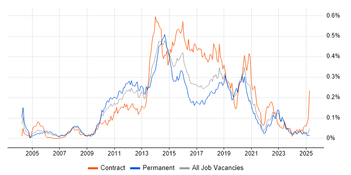 Job vacancy trend for UI Developer in the North of England Job vacancy trend for UI Developer in the North of England