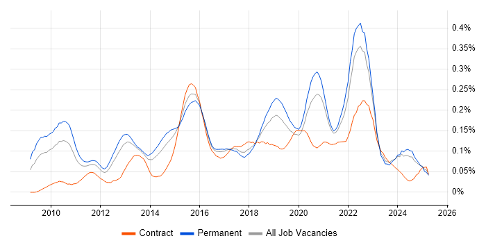 Job vacancy trend for UI/UX Designer in the North of England Job vacancy trend for UI/UX Designer in the North of England