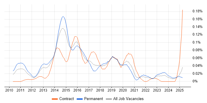 Job vacancy trend for UI/UX Developer in the North of England Job vacancy trend for UI/UX Developer in the North of England