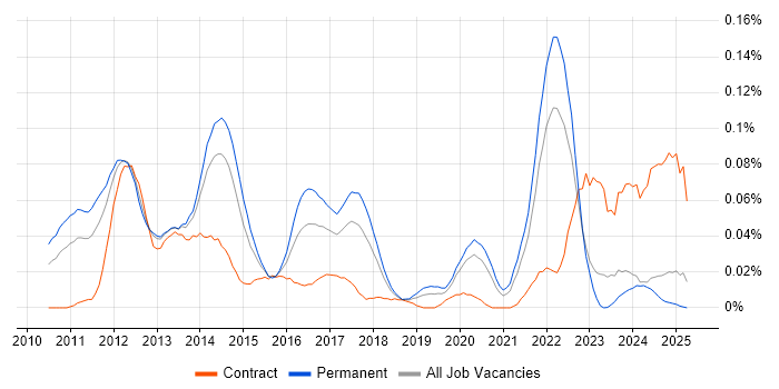 Job vacancy trend for UIKit in the North of England Job vacancy trend for UIKit in the North of England