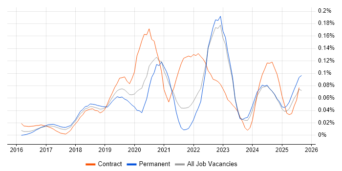 Job vacancy trend for UiPath in the North of England
