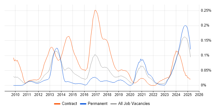 Job vacancy trend for Umbraco Developer in the North of England Job vacancy trend for Umbraco Developer in the North of England