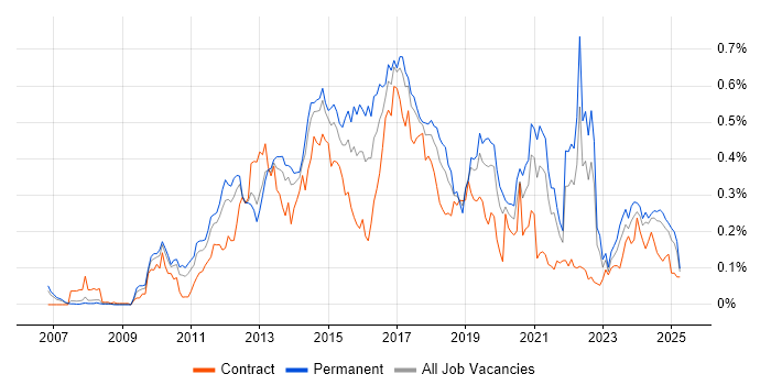 Job vacancy trend for Umbraco in the North of England Job vacancy trend for Umbraco in the North of England