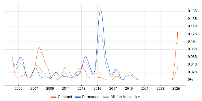 Job vacancy trend for Uniface in the North of England Job vacancy trend for Uniface in the North of England