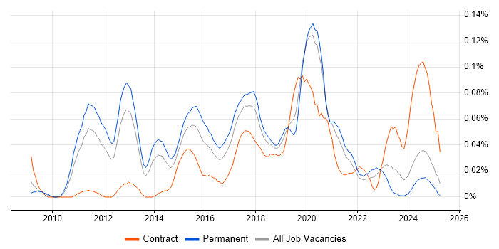 Job vacancy trend for Unified Communications Engineer in the North of England Job vacancy trend for Unified Communications Engineer in the North of England