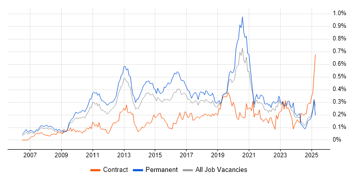 Job vacancy trend for Unified Communications in the North of England