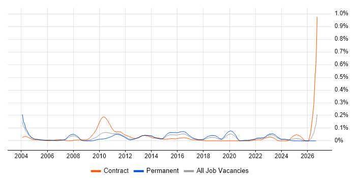 Unisys job vacancy trend in the North of England