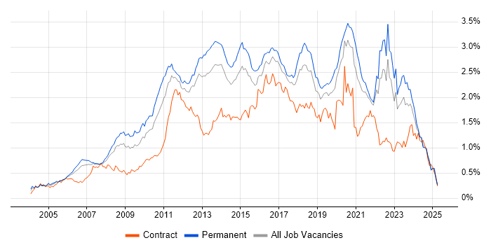 Job vacancy trend for Unit Testing in the North of England