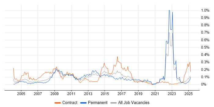 Job vacancy trend for Unit4 Business World in the North of England Job vacancy trend for Unit4 Business World in the North of England