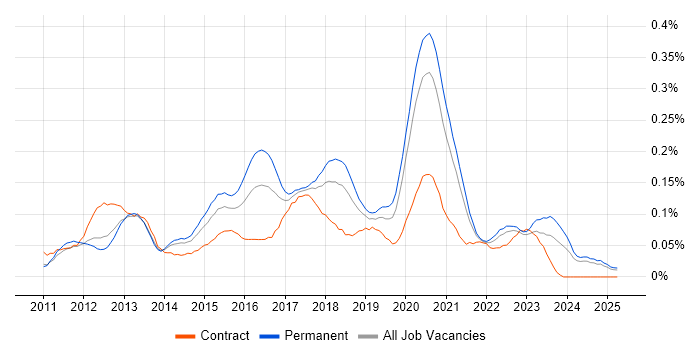 Job vacancy trend for Unity (Game Engine) in the North of England Job vacancy trend for Unity (Game Engine) in the North of England