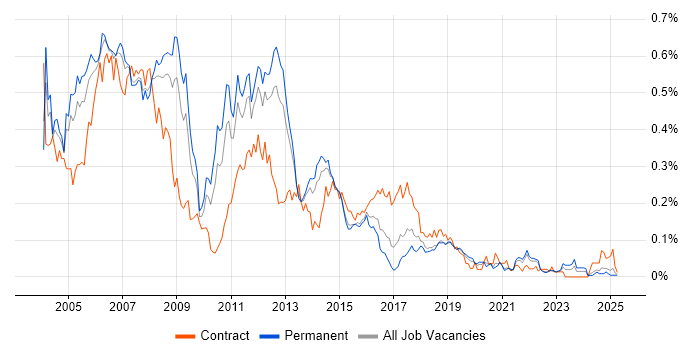 Job vacancy trend for Unix Administrator in the North of England Job vacancy trend for Unix Administrator in the North of England