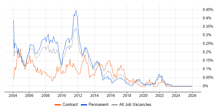 Unix Analyst job vacancy trend in the North of England