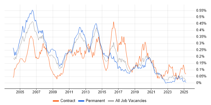 Job vacancy trend for Unix Engineer in the North of England Job vacancy trend for Unix Engineer in the North of England