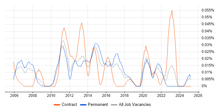 Job vacancy trend for Unix Infrastructure Engineer in the North of England Job vacancy trend for Unix Infrastructure Engineer in the North of England