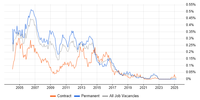 Job vacancy trend for Unix Support in the North of England Job vacancy trend for Unix Support in the North of England