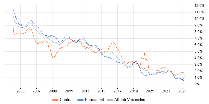 Job vacancy trend for Unix in the North of England Job vacancy trend for Unix in the North of England
