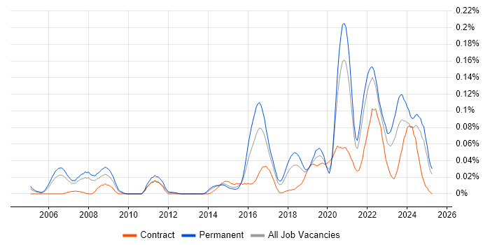 Job vacancy trend for Unreal Engine in the North of England Job vacancy trend for Unreal Engine in the North of England