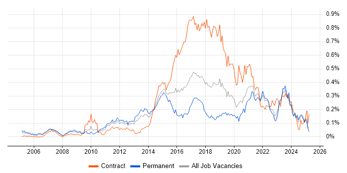 Job vacancy trend for Usability Testing in the North of England Job vacancy trend for Usability Testing in the North of England