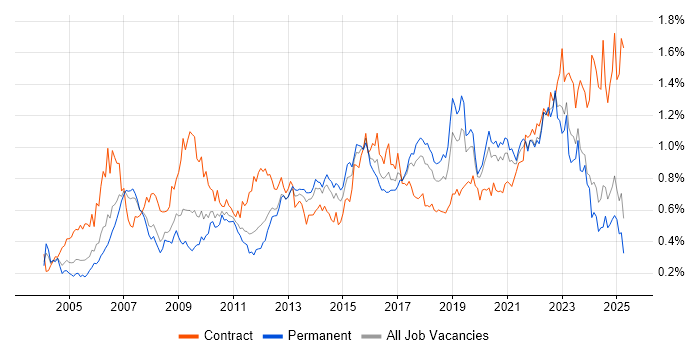 Job vacancy trend for Use Case in the North of England Job vacancy trend for Use Case in the North of England