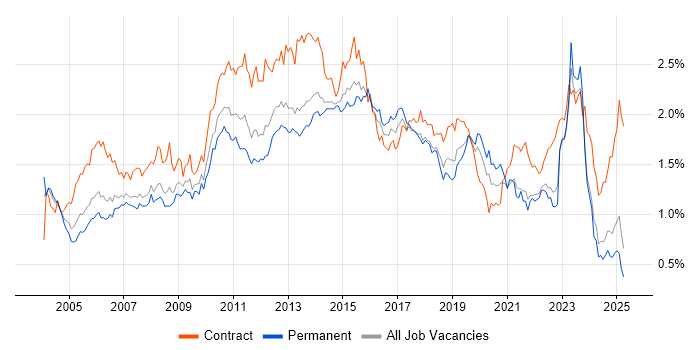 Job vacancy trend for User Acceptance Testing in the North of England Job vacancy trend for User Acceptance Testing in the North of England