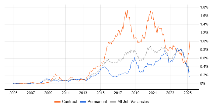Job vacancy trend for User-Centered Design (UCD) in the North of England
