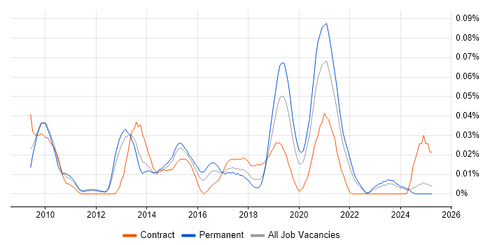 Job vacancy trend for User Experience Manager in the North of England Job vacancy trend for User Experience Manager in the North of England