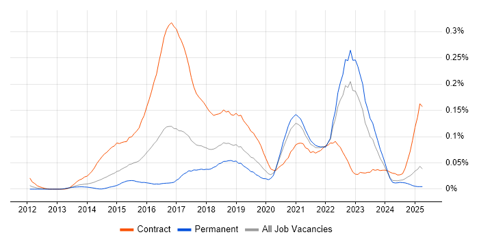 Job vacancy trend for User Experience Researcher in the North of England