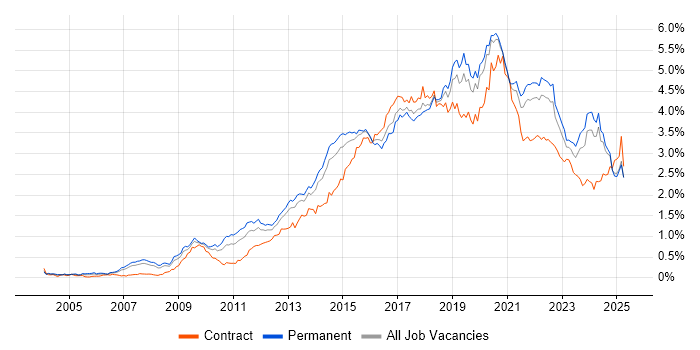 Job vacancy trend for User Experience in the North of England Job vacancy trend for User Experience in the North of England