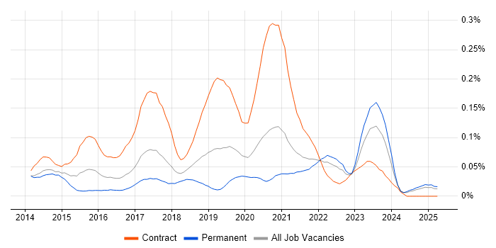 Job vacancy trend for User Journey Map in the North of England Job vacancy trend for User Journey Map in the North of England