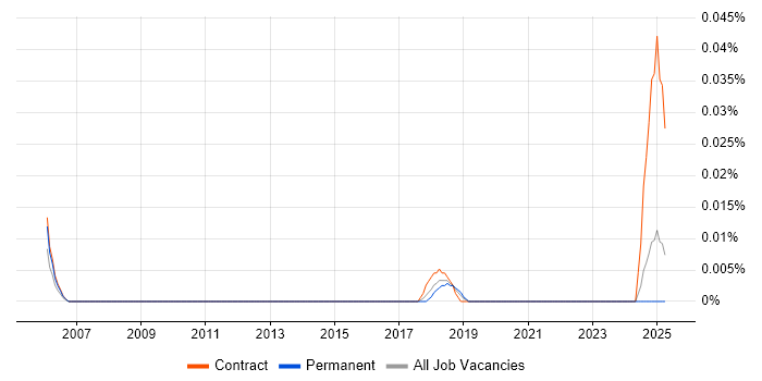 Job vacancy trend for User Requirements Analyst in the North of England Job vacancy trend for User Requirements Analyst in the North of England