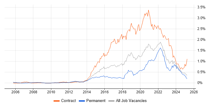 Job vacancy trend for User Research in the North of England Job vacancy trend for User Research in the North of England