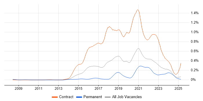 Job vacancy trend for User Researcher in the North of England Job vacancy trend for User Researcher in the North of England