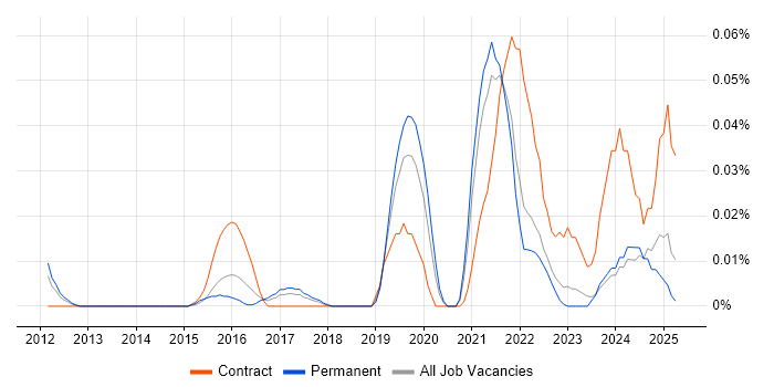 Job vacancy trend for UserZoom in the North of England Job vacancy trend for UserZoom in the North of England