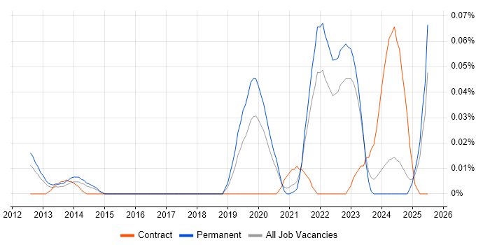 Job vacancy trend for UVM in the North of England