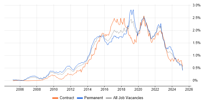 Job vacancy trend for UX Design in the North of England Job vacancy trend for UX Design in the North of England