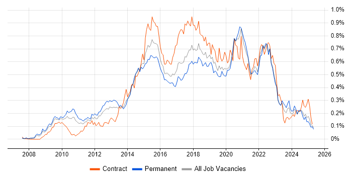 Job vacancy trend for UX Designer in the North of England Job vacancy trend for UX Designer in the North of England