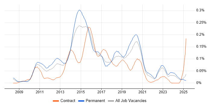 Job vacancy trend for UX Developer in the North of England Job vacancy trend for UX Developer in the North of England