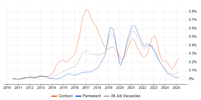 Job vacancy trend for UX Research in the North of England