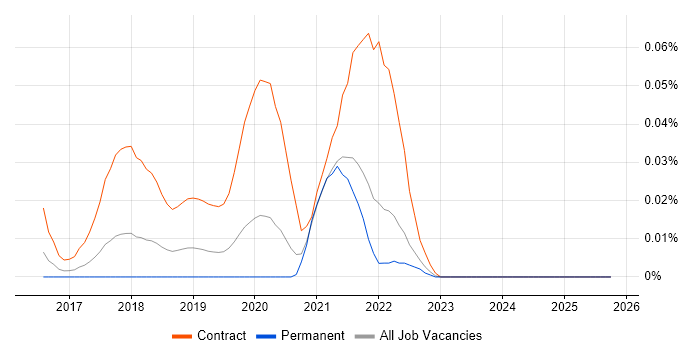 UX Service Designer job vacancy trend in the North of England
