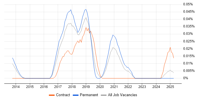 Job vacancy trend for UXPin in the North of England