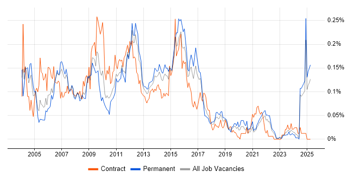 Job vacancy trend for V-Model in the North of England Job vacancy trend for V-Model in the North of England