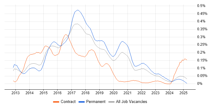Job vacancy trend for Vagrant in the North of England Job vacancy trend for Vagrant in the North of England
