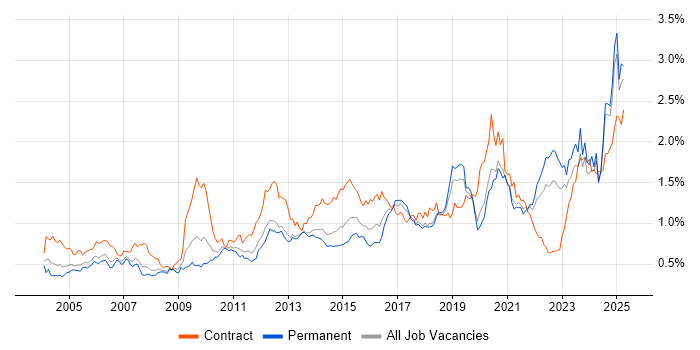 Job vacancy trend for Validation in the North of England Job vacancy trend for Validation in the North of England