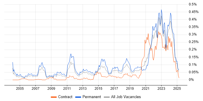 Job vacancy trend for Value Proposition in the North of England Job vacancy trend for Value Proposition in the North of England