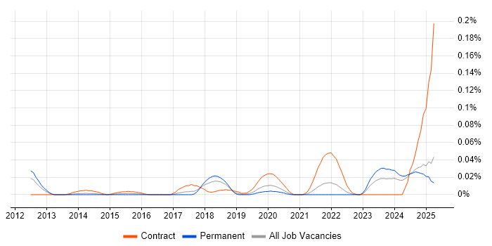 Job vacancy trend for Varonis in the North of England Job vacancy trend for Varonis in the North of England