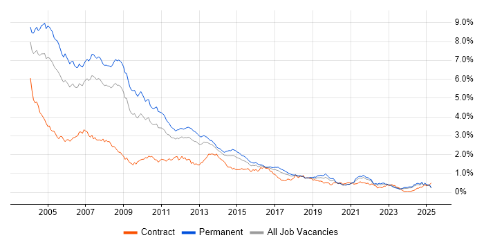 Job vacancy trend for VB in the North of England
