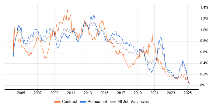Job vacancy trend for VBA in the North of England Job vacancy trend for VBA in the North of England