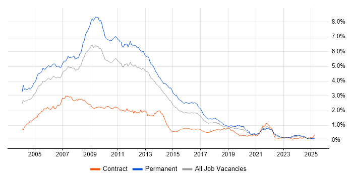 Job vacancy trend for VB.NET in the North of England Job vacancy trend for VB.NET in the North of England
