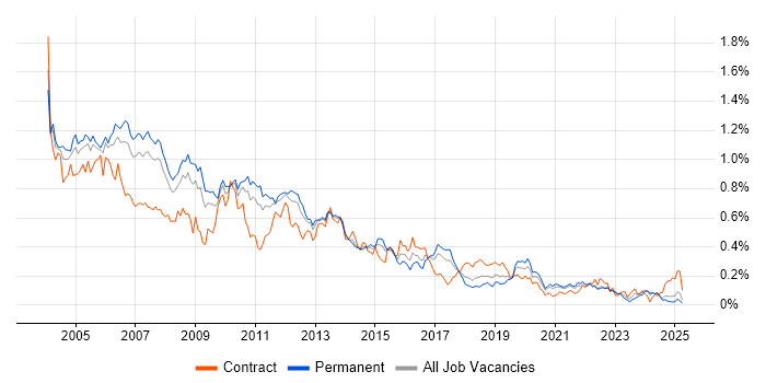 Job vacancy trend for VBScript in the North of England